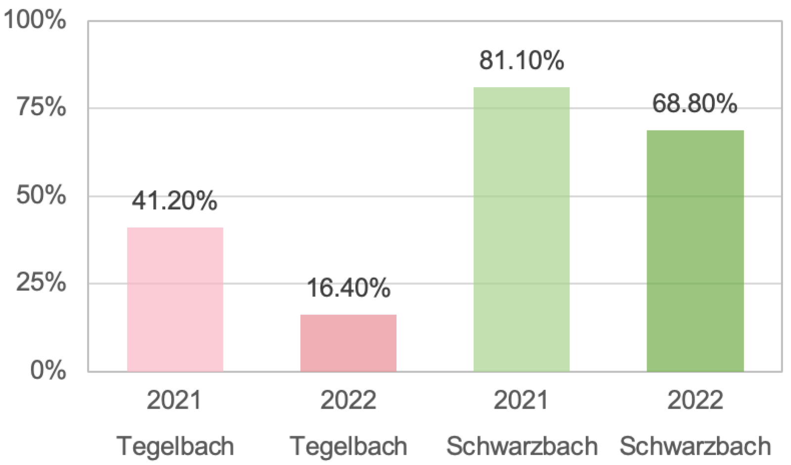 Graphique des poissons grimpeurs en 2021 et 2022
