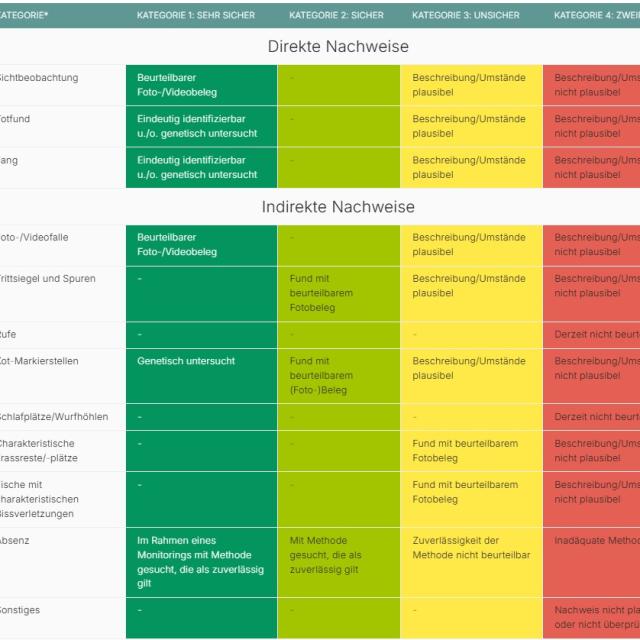 Übersichtstabelle für die Validierung von Fischotternachweisen 